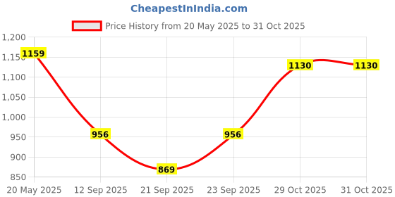 myntra.com corsica DressBerry Embellished PU Bucket Handheld Bag with Fringed corsica Price History Graph from 20 May 2025 to 31 Oct 2025