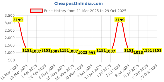 myntra.com DressBerry Embellished PU Bucket Shoulder Bag dressberry Price History Graph from 11 Mar 2025 to 28 Oct 2025
