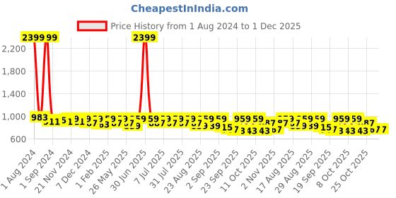 myntra.com DressBerry Embellished PU Kitten Peep Toes dressberry Price History Graph from 1 Aug 2024 to 30 Nov 2025