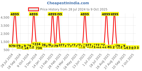myntra.com DressBerry Embellished PU Party Block Mules with Bows dressberry Price History Graph from 28 Jul 2024 to 8 Oct 2025