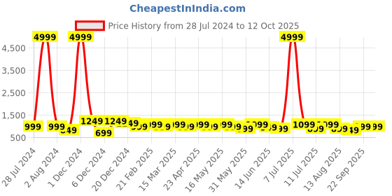 myntra.com DressBerry Embellished PU Party Block Pumps dressberry Price History Graph from 28 Jul 2024 to 12 Oct 2025
