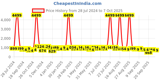 myntra.com DressBerry Embellished PU Party Block with dressberry Price History Graph from 28 Jul 2024 to 7 Oct 2025