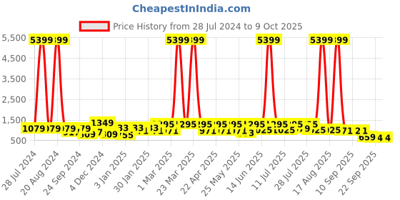 myntra.com DressBerry Embellished PU Party Block with dressberry Price History Graph from 28 Jul 2024 to 8 Oct 2025