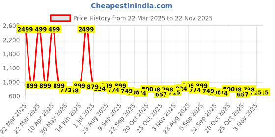 myntra.com DressBerry Embellished PU Platform Sandals dressberry Price History Graph from 22 Mar 2025 to 21 Nov 2025