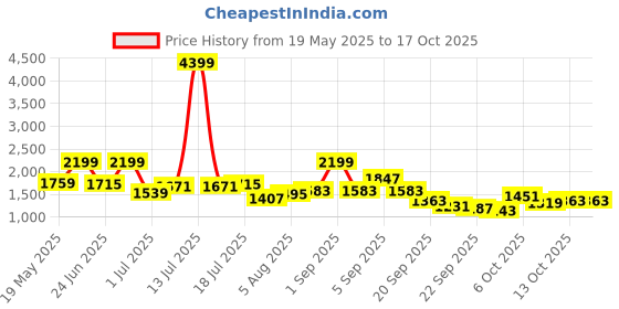 myntra.com corsica DressBerry Embellished PU Structured Handheld Bag corsica Price History Graph from 19 May 2025 to 17 Oct 2025