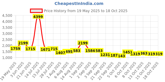 myntra.com corsica DressBerry Embellished PU Structured Handheld Bag corsica Price History Graph from 19 May 2025 to 15 Oct 2025