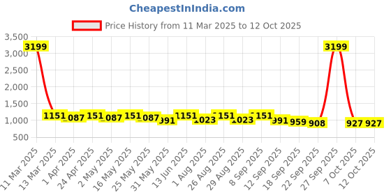 myntra.com DressBerry Embellished PU Structured Shoulder Bag dressberry Price History Graph from 11 Mar 2025 to 12 Oct 2025