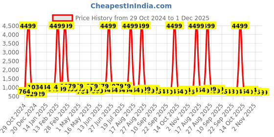 myntra.com DressBerry Embellished PU Wedge Sandal dressberry Price History Graph from 29 Oct 2024 to 1 Dec 2025