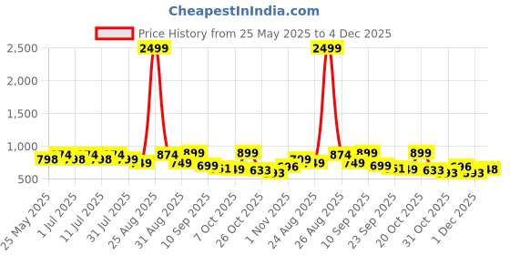 myntra.com DressBerry Embellished PU Wedge Sandals with Bows dressberry Price History Graph from 25 May 2025 to 4 Dec 2025