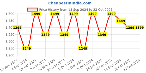 myntra.com DressBerry Embellished Sequinned Net Sheath Dress dressberry Price History Graph from 18 Sep 2024 to 22 Oct 2025