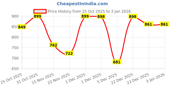myntra.com DressBerry Embellished Slim Heeled Mules dressberry Price History Graph from 25 Oct 2025 to 30 Dec 2025