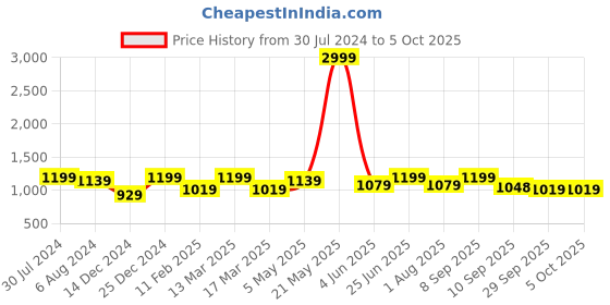 myntra.com DressBerry Embellished Structured Shoulder Bag dressberry Price History Graph from 30 Jul 2024 to 4 Oct 2025