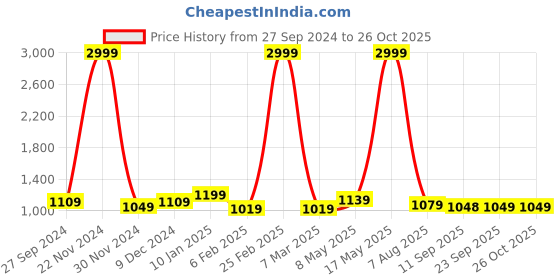 myntra.com DressBerry Embellished Structured Shoulder Bag dressberry Price History Graph from 27 Sep 2024 to 26 Oct 2025