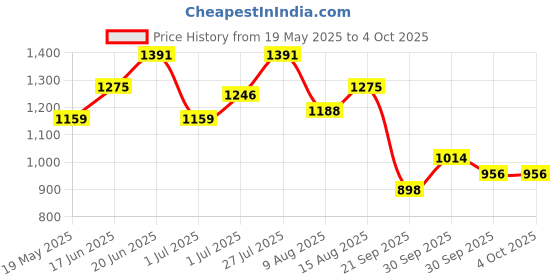 myntra.com corsica DressBerry Embellished Structured Sling Bag with Quilted corsica Price History Graph from 19 May 2025 to 4 Oct 2025