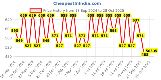 myntra.com DressBerry Embellished Studded Top dressberry Price History Graph from 18 Sep 2024 to 28 Oct 2025