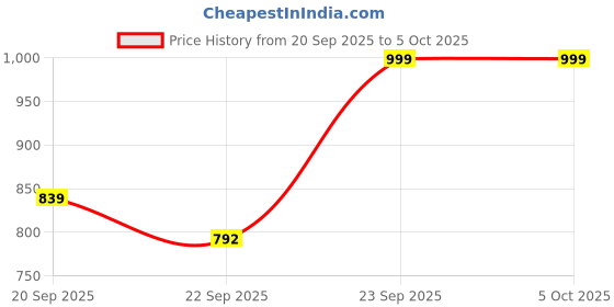 myntra.com DressBerry Embellished Synthetic Block Heels dressberry Price History Graph from 20 Sep 2025 to 4 Oct 2025