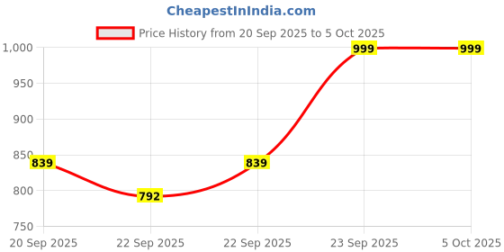 myntra.com DressBerry Embellished Synthetic Block Heels dressberry Price History Graph from 20 Sep 2025 to 4 Oct 2025