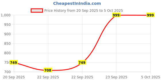 myntra.com DressBerry Embellished Synthetic Block Heels dressberry Price History Graph from 20 Sep 2025 to 4 Oct 2025