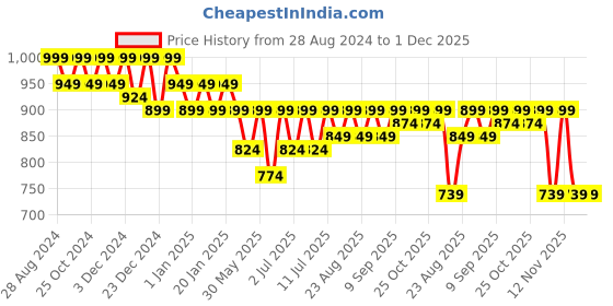 myntra.com DressBerry Embellished Textured Wedge Heel Sandals dressberry Price History Graph from 28 Aug 2024 to 30 Nov 2025