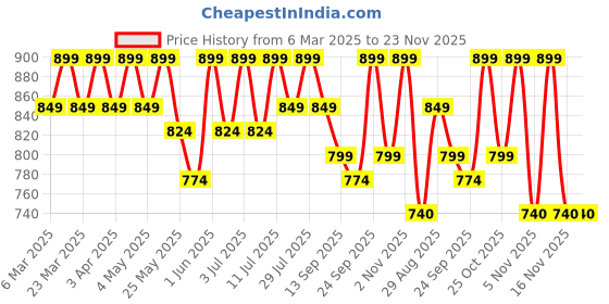 myntra.com DressBerry Embellished Wedge Mules dressberry Price History Graph from 6 Mar 2025 to 23 Nov 2025