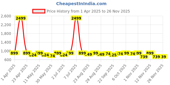 myntra.com DressBerry Embellished Wedge Mules dressberry Price History Graph from 1 Apr 2025 to 24 Nov 2025