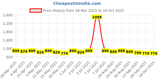 myntra.com DressBerry Embellished Wedge Mules with Bows dressberry Price History Graph from 28 Mar 2025 to 18 Oct 2025
