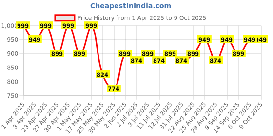 myntra.com DressBerry Embellished Wedge Mules with Buckles dressberry Price History Graph from 1 Apr 2025 to 9 Oct 2025