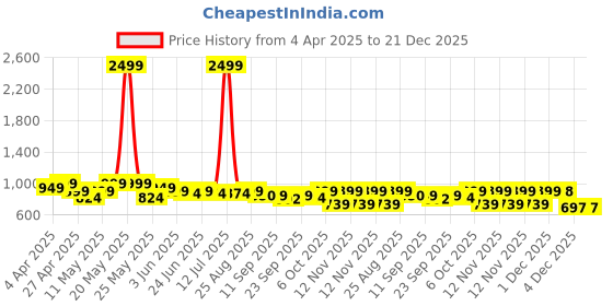 myntra.com DressBerry Embellished Wedge Mules with Buckles dressberry Price History Graph from 4 Apr 2025 to 21 Dec 2025