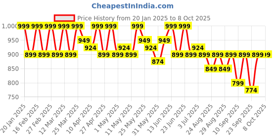 myntra.com DressBerry Embellished Wedge Mules with Laser Cuts dressberry Price History Graph from 20 Jan 2025 to 8 Oct 2025