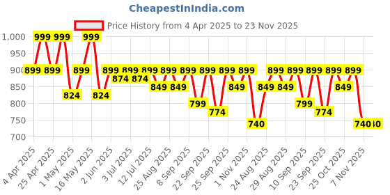 myntra.com DressBerry Embellished Wedge Mules with Laser Cuts dressberry Price History Graph from 4 Apr 2025 to 23 Nov 2025