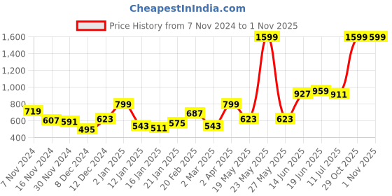 myntra.com DressBerry Embroidered Acrylic Pullover dressberry Price History Graph from 7 Nov 2024 to 31 Oct 2025
