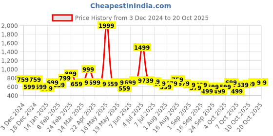 myntra.com DressBerry Embroidered & Tassels Design Acrylic Pullover dressberry Price History Graph from 3 Dec 2024 to 20 Oct 2025
