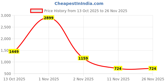 myntra.com DressBerry Embroidered Conversational Design Pullover dressberry Price History Graph from 13 Oct 2025 to 25 Nov 2025