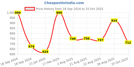 myntra.com DressBerry Embroidered Detail Structured Sling Bag dressberry Price History Graph from 18 Sep 2024 to 25 Oct 2025