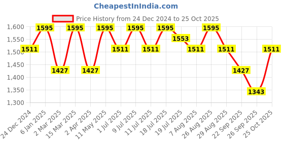 myntra.com DressBerry Embroidered Fit & Flare Maxi Dress dressberry Price History Graph from 24 Dec 2024 to 26 Sep 2025