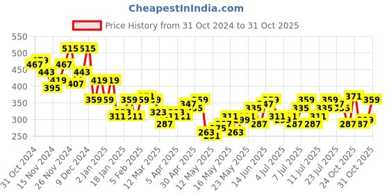 myntra.com DressBerry Embroidered Lace Empire Top dressberry Price History Graph from 31 Oct 2024 to 31 Oct 2025