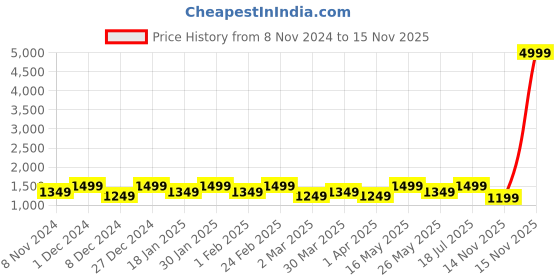 myntra.com DressBerry Embroidered Net Sheath Dress dressberry Price History Graph from 8 Nov 2024 to 15 Nov 2025