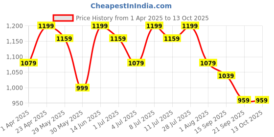 myntra.com DressBerry Embroidered Puff Sleeve Net A-Line Midi Dress dressberry Price History Graph from 1 Apr 2025 to 12 Oct 2025