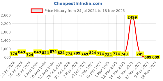 myntra.com DressBerry Embroidered Schiffli Puff Sleeves Ruffles Cotton Pure Cotton Shirt Style Top dressberry Price History Graph from 24 Jul 2024 to 18 Nov 2025