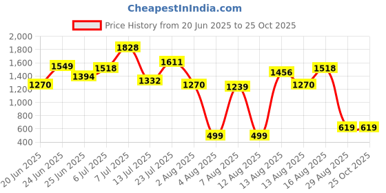myntra.com DressBerry Empire Maxi Dress with Tie-Ups Detail dressberry Price History Graph from 20 Jun 2025 to 25 Oct 2025