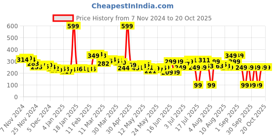 myntra.com DressBerry Enchanted Essence Printed Boxy T-shirt dressberry Price History Graph from 7 Nov 2024 to 20 Oct 2025