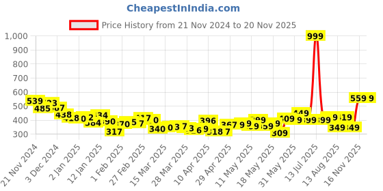myntra.com DressBerry Enchanted Soiree Textured Backless Top with Asymmetric Hem dressberry Price History Graph from 21 Nov 2024 to 19 Nov 2025