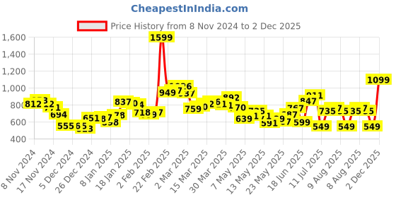 myntra.com DressBerry Endearing Abstract Printed Soft Mesh Sheath Mini Dress dressberry Price History Graph from 8 Nov 2024 to 2 Dec 2025