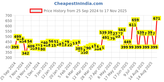 myntra.com DressBerry Endearing Floral Print High Neck Smocked Puffed Shirt Style Top dressberry Price History Graph from 25 Sep 2024 to 17 Nov 2025