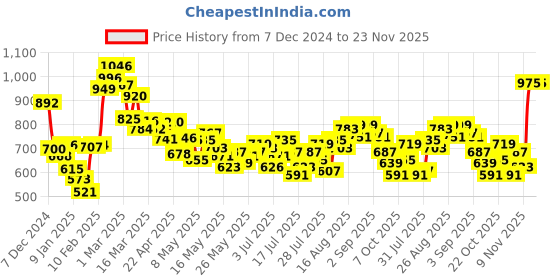 myntra.com DressBerry Endless Summer Checked Ruffled Basic Jumpsuit dressberry Price History Graph from 7 Dec 2024 to 22 Nov 2025