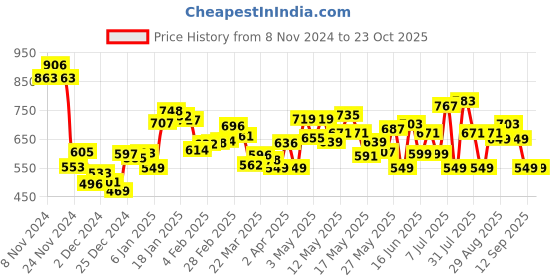 myntra.com DressBerry Endless Summer Floral A-Line Dress dressberry Price History Graph from 8 Nov 2024 to 23 Oct 2025