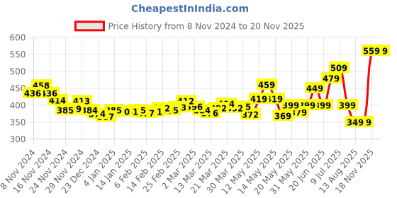 myntra.com DressBerry Entomo-Style Shoulder Straps Bug-Printed Layered Top dressberry Price History Graph from 8 Nov 2024 to 19 Nov 2025