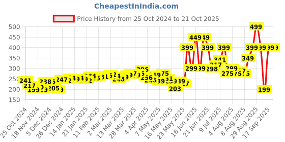 myntra.com DressBerry Escape Essentials Twisted Ribbed Crop Top dressberry Price History Graph from 25 Oct 2024 to 20 Oct 2025