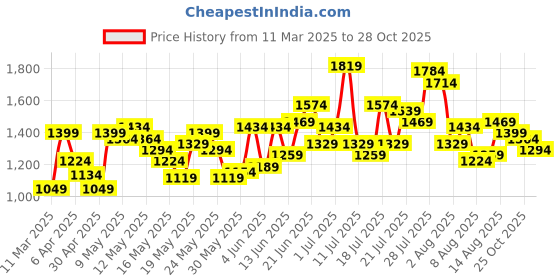 myntra.com dressberry ETC Baby Doll dressberry Price History Graph from 11 Mar 2025 to 27 Oct 2025