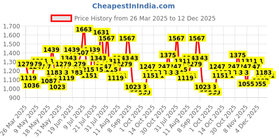 myntra.com dressberry ETC Baby Doll dressberry Price History Graph from 26 Mar 2025 to 12 Dec 2025